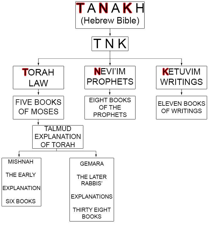 The Talmud is split into two parts,: the Mishnah and the Gemara.